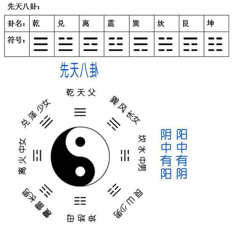 八卦口訣注音|3識別先天八卦與口訣